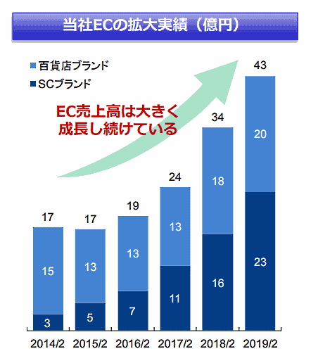 ナルミヤ・インターナショナルの2019年2月期決算におけるEC売上高推移