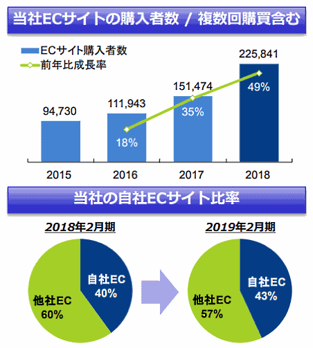 ナルミヤ・インターナショナルの2019年2月期決算におけるEC化率、購入者数、購買単価など