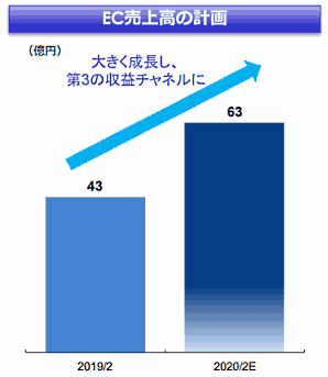 ナルミヤ・インターナショナルのEC売上高計画
