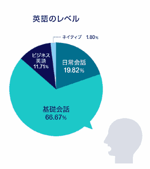 イーベイ・ジャパンが越境EC担当者などに向けて実施した「越境ECに関する実態調査」 越境EC担当者の英語レベルについて