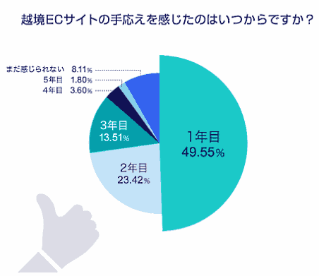 イーベイ・ジャパンが越境EC担当者などに向けて実施した「越境ECに関する実態調査」 越境ECビジネスに手応えを感じた時期について