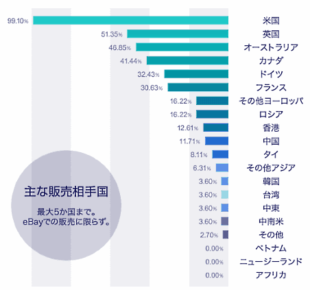 イーベイ・ジャパンが越境EC担当者などに向けて実施した「越境ECに関する実態調査」 主な販売相手国