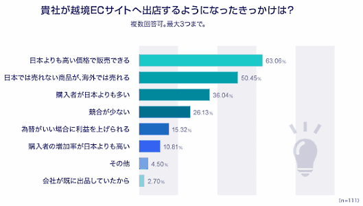 イーベイ・ジャパンが越境EC担当者などに向けて実施した「越境ECに関する実態調査」 越境ECサイトへ出店するようになったきっかけ