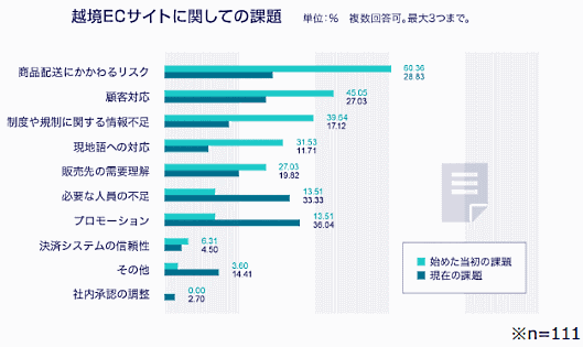 イーベイ・ジャパンが越境EC担当者などに向けて実施した「越境ECに関する実態調査」 スタート時と現在の課題