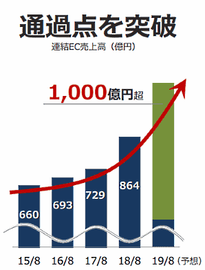 ビックカメラの2018年9月～2019年2月期（中間期）連結決算におけるグループのEC売上高は、前年同期比約25%増の517億円