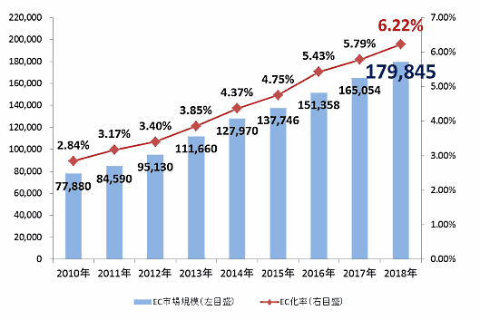 「平成30年度我が国におけるデータ駆動型社会に係る基盤整備（電子商取引に関する市場調査）」EC市場規模とEC化率
