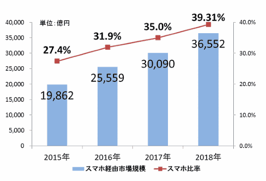 「平成30年度我が国におけるデータ駆動型社会に係る基盤整備（電子商取引に関する市場調査）」BtoC-EC（物販）におけるスマートフォン経由の市場規模