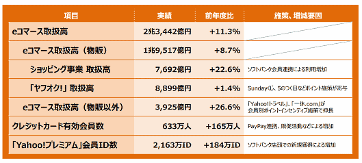 ヤフーの2019年3月期連結決算によると、「ショッピング事業」の取扱高は前期比22.6%増の7692億円 2018年度 コマース事業 主要指標の実績
