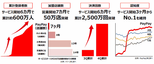 PayPayは垂直立ち上げに成功