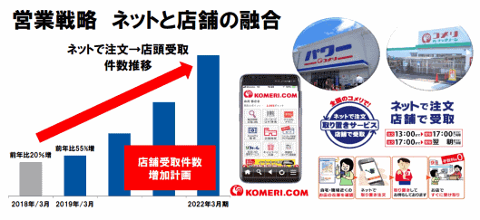 「コメリドットコム」で店頭受け取りを利用する消費者が増えている