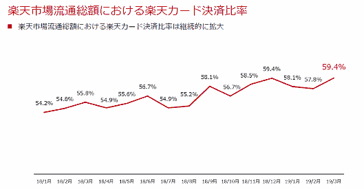 楽天市場流通総額における楽天カード決済比率