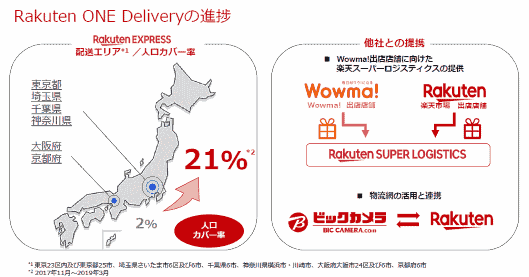 Rakuten ONE Deliveryの進捗