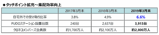 ヤマトホールディングスのタッチポイントの拡充について