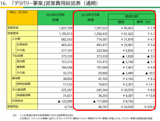 ヤマトホールディングスのデリバリー事業営業費用総括表（通期）