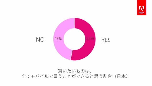 アドビがスマートフォンを所有する1000人の消費者に対し行ったモバイル利用に関する意識調査「Mobile Marketing Research 2019」