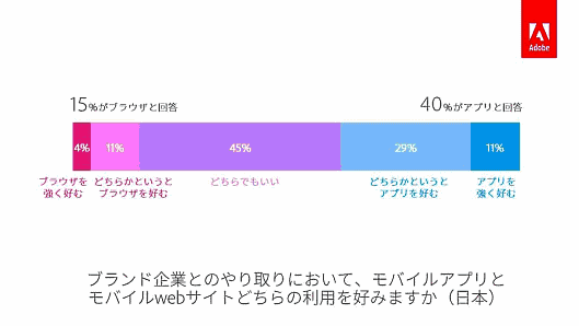アドビがスマートフォンを所有する1000人の消費者に対し行ったモバイル利用に関する意識調査「Mobile Marketing Research 2019」