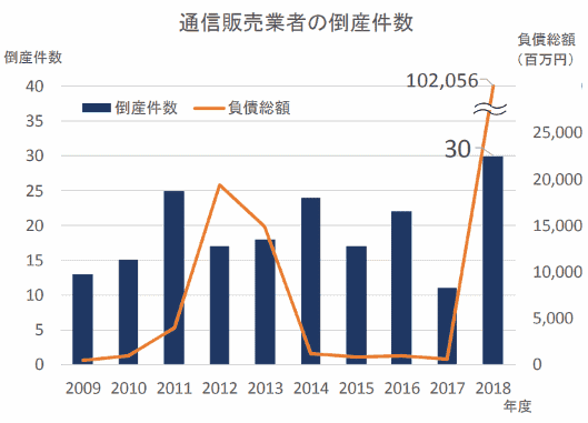 帝国データバンクが公表した「通信販売業者の倒産動向調査（2018年度）」