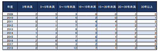 帝国データバンクが公表した「通信販売業者の倒産動向調査（2018年度）」