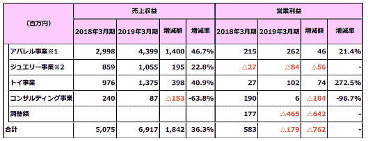ライザップグループ子会社でアパレルECを手掛ける夢展望の2019年3月期における業績別損益計算書