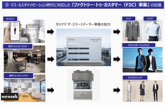 オンワードはカスタマイゼーションのニーズに対応するため、マス向けにオーダーメード製品を販売する「ファクトリー・トゥ・カスタマー（FtoC）」事業を加速させる