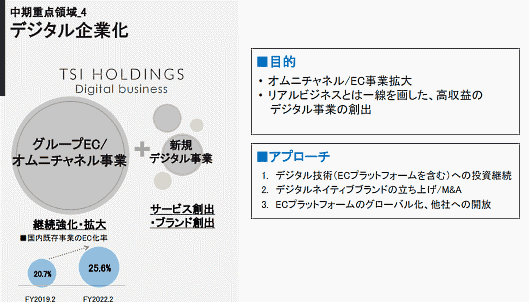 中期経営計画の重点施策で「デジタル企業化」を掲げた（画像はTSIホールディングスが公表した中期経営計画から編集部がキャプチャ）