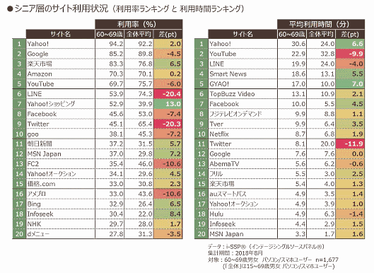 インテージは60歳代のシニア層によるインターネットの利用実態調査を発表