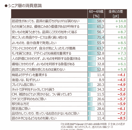 インテージは60歳代のシニア層によるインターネットの利用実態調査を発表