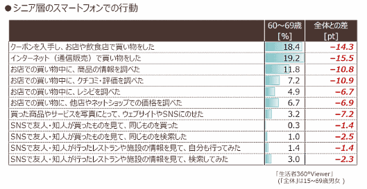 インテージは60歳代のシニア層によるインターネットの利用実態調査を発表