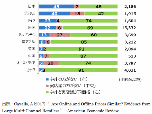 「平成30年度我が国におけるデータ駆動型社会に係る基盤整備（電子商取引に関する市場調査）」分野別のEC市場規模 ネットと実店舗の価格差（単位：%）