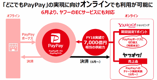 ソフトバンクとヤフーの合弁会社PayPayが提供するスマホ決済サービス「PayPay」を、「Yahoo!ショッピング」「ヤフオク!」のオンライン決済に導入する