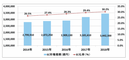 2018年のBtoB-EC市場規模は、前年比8.1%増の344兆2300億円