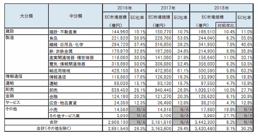 2018年のBtoB-EC市場規模は、前年比8.1%増の344兆2300億円 BtoB-EC市場規模の業種別内訳