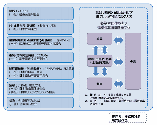 2018年のBtoB-EC市場規模は、前年比8.1%増の344兆2300億円 BtoB-EC市場における標準EDI化の動き