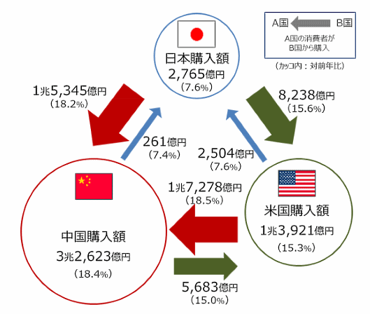 経済産業省が5月16日に発表した電子商取引に関する市場調査によると、2018年の中国・米国向け越境EC市場は前年比17.3%増の2兆3583億円
