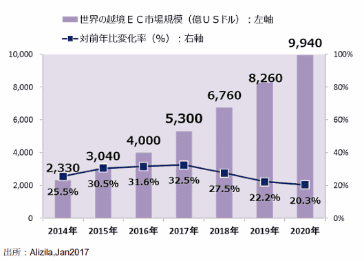 経済産業省が5月16日に発表した電子商取引に関する市場調査によると、2018年の中国・米国向け越境EC市場は前年比17.3%増の2兆3583億円 越境ECポテンシャル推計値 世界の越境EC市場規模