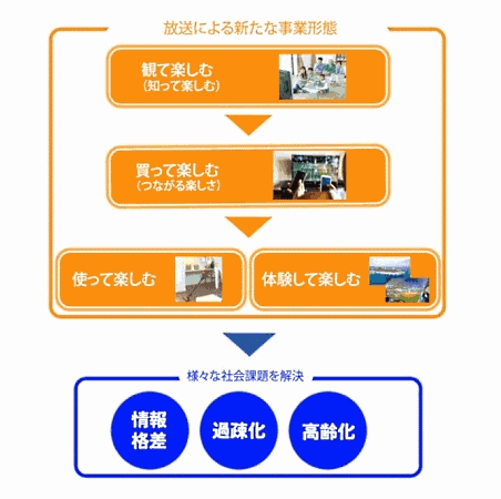 ジャパネットホールディングス傘下でメディアバイイングなどを手がけるジャパネットメディアクリエーションは、総務省が公募しているBS放送の新規参入業者の申請受付に申し込んだ
