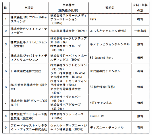 ジャパネットホールディングス傘下でメディアバイイングなどを手がけるジャパネットメディアクリエーションは、総務省が公募しているBS放送の新規参入業者の申請受付に申し込んだ