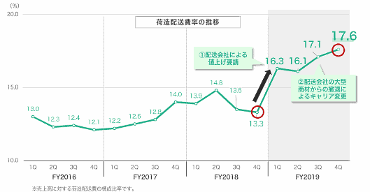 売上高に対する荷造配送費率