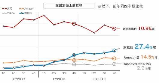 2019年1-3月期におけるLOWYA事業の売上高に占める旗艦店の割合は24.5%で、2018年1～3月期の19.4%から約5ポイント上昇 モール販路別売上高の推移