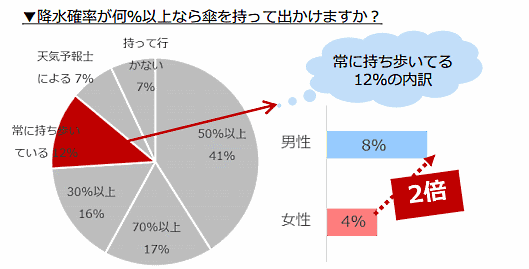 ヤフーが5月24日に発表したニュースレターによると、常に傘を持ち歩いている人は全体の12%。そのうち8%は男性で、4%の女性とは2倍の差があることが分かった