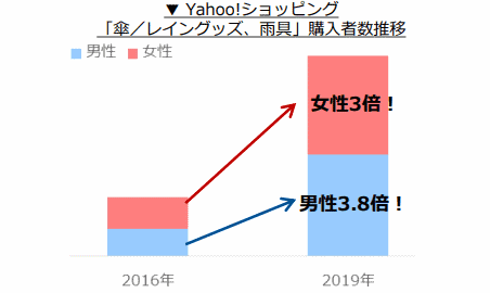 ヤフーが5月24日に発表したニュースレターによると、常に傘を持ち歩いている人は全体の12%。そのうち8%は男性で、4%の女性とは2倍の差があることが分かった