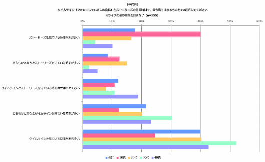 クロスフィニティが実施した「Instagram」ユーザーに関する調査によると、「Instagram」を使う10代女性ユーザーの50%以上が、「ストーリーズ」をよく見ていることがわかった