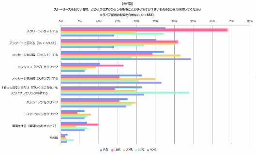クロスフィニティが実施した「Instagram」ユーザーに関する調査によると、「Instagram」を使う10代女性ユーザーの50%以上が、「ストーリーズ」をよく見ていることがわかった