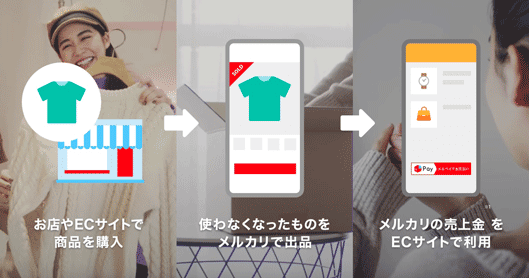 お店やECサイトで商品を購入
使わなくなったものをメルカリで出品
メルカリの売上金をECサイトで利用