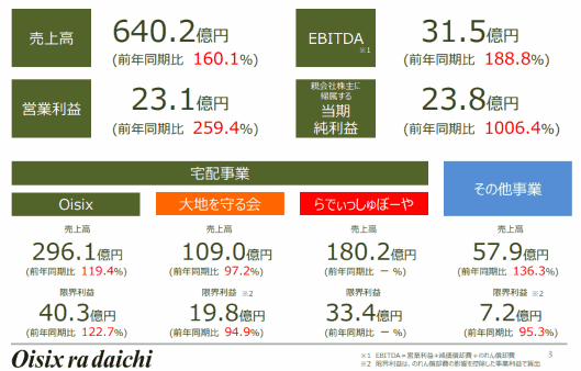 オイシックス・ラ・大地の2019年3月期における業績