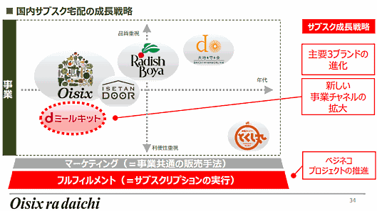 オイシックス・ラ・大地の成長戦略