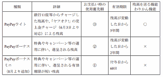 PayPay残高について
