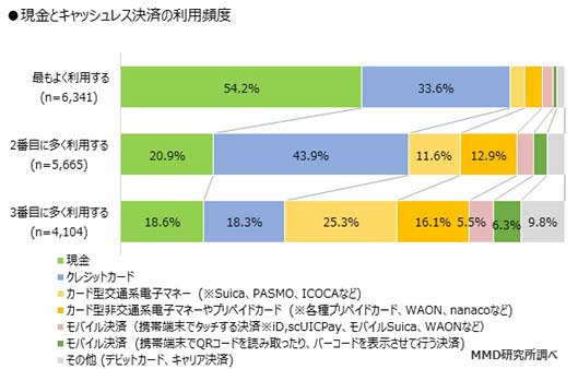 「2019年5月 キャッシュレスウィークとキャッシュレス利用に関する調査」（MMD研究所）
