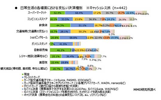 「2019年5月 キャッシュレスウィークとキャッシュレス利用に関する調査」（MMD研究所）