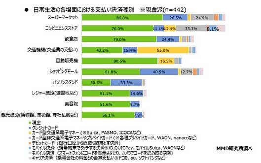 「2019年5月 キャッシュレスウィークとキャッシュレス利用に関する調査」（MMD研究所）